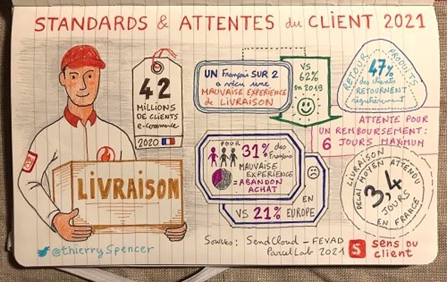 Livraison : nouveaux standards et nouvelles attentes du client