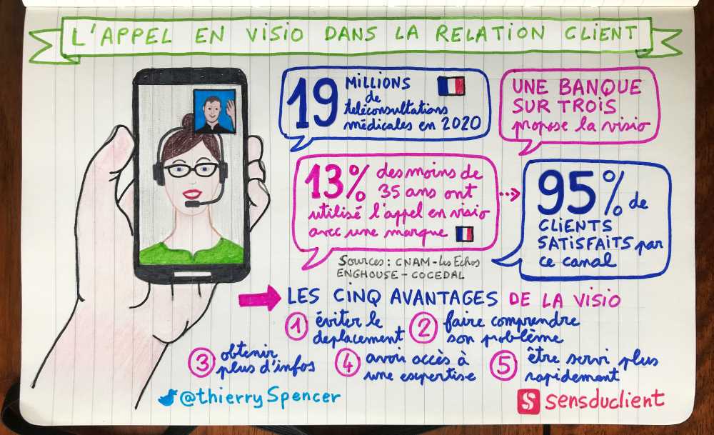 Visio et relation client : 30 faits et chiffres sur les usages