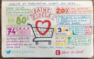 Fidélité, fidélisation client : 20 nouveaux faits et chiffres de la Saint Fidèle 2021