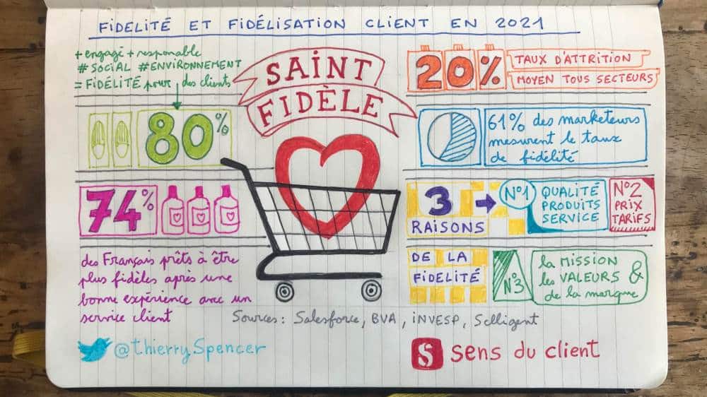 Fidélité, fidélisation client : 20 nouveaux faits et chiffres de la Saint Fidèle 2021