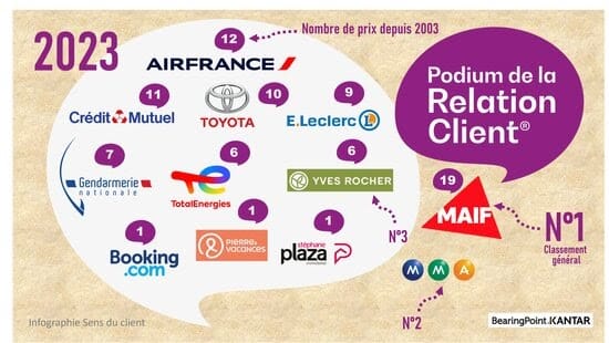 Les 11 gagnants du Podium de la relation client 2023