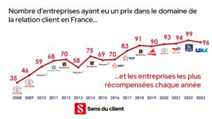 prix des prix evolution 2023