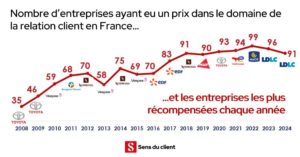 top relation client prix des prix 2024 sens du client