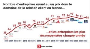 prix des prix sens du client