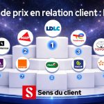 Relation client : les 10 entreprises les plus récompensées en France sur 10 ans